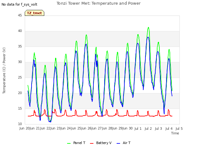 plot of Tonzi Tower Met: Temperature and Power