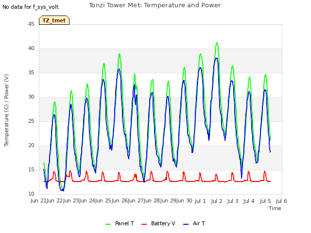 plot of Tonzi Tower Met: Temperature and Power
