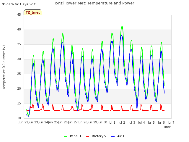 plot of Tonzi Tower Met: Temperature and Power