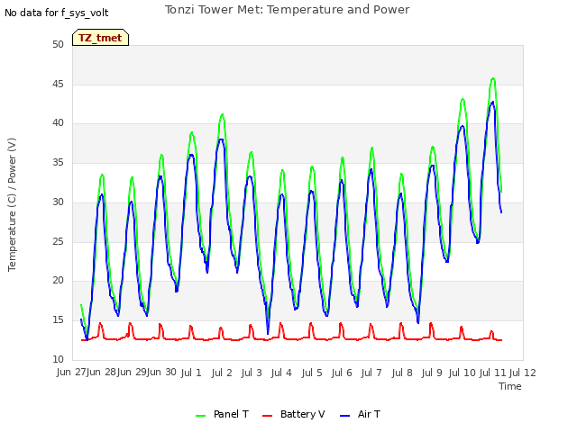 plot of Tonzi Tower Met: Temperature and Power