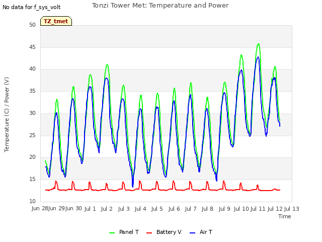 plot of Tonzi Tower Met: Temperature and Power