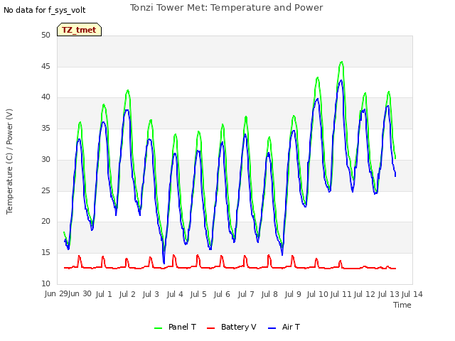 plot of Tonzi Tower Met: Temperature and Power