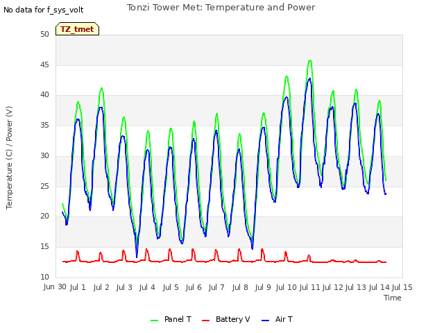 plot of Tonzi Tower Met: Temperature and Power