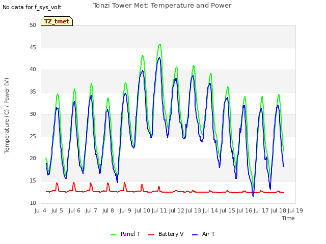 plot of Tonzi Tower Met: Temperature and Power