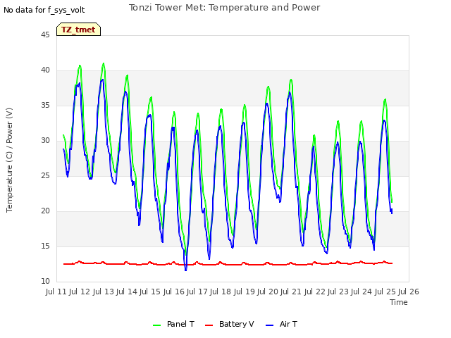 plot of Tonzi Tower Met: Temperature and Power