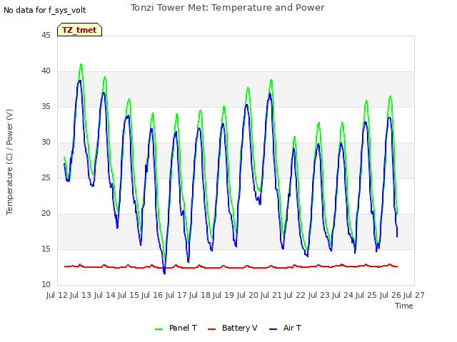 plot of Tonzi Tower Met: Temperature and Power