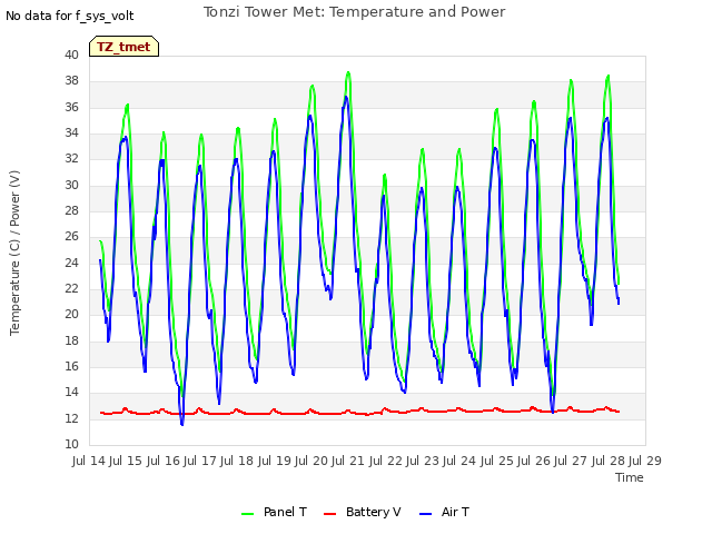 plot of Tonzi Tower Met: Temperature and Power