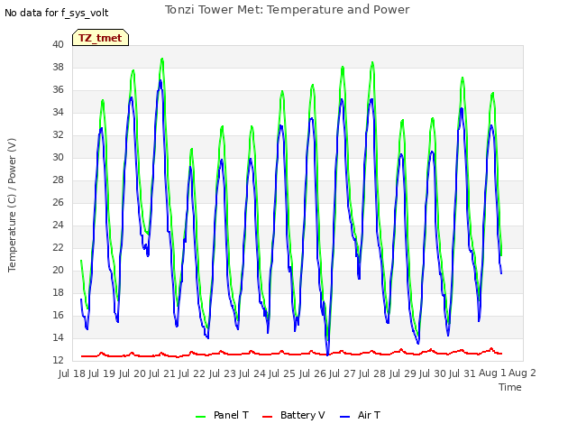 plot of Tonzi Tower Met: Temperature and Power