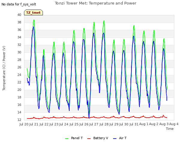plot of Tonzi Tower Met: Temperature and Power