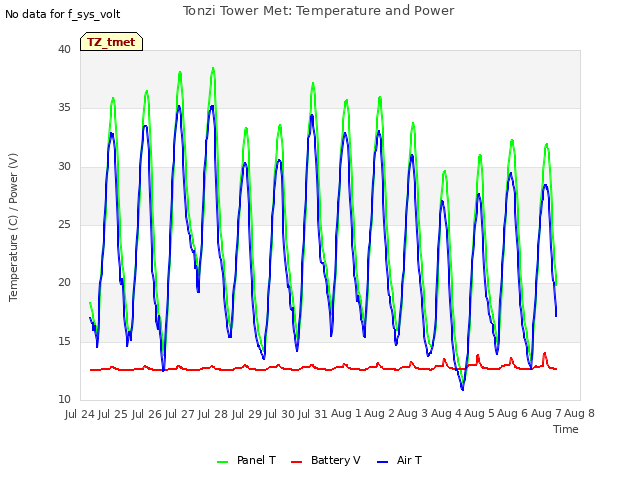 plot of Tonzi Tower Met: Temperature and Power