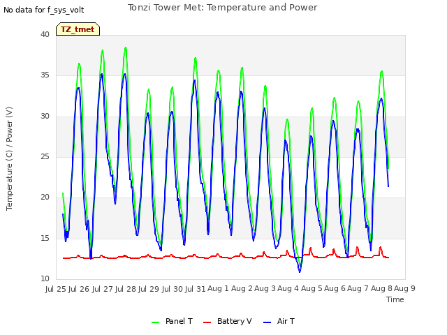 plot of Tonzi Tower Met: Temperature and Power