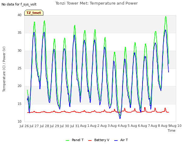 plot of Tonzi Tower Met: Temperature and Power