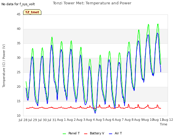 plot of Tonzi Tower Met: Temperature and Power