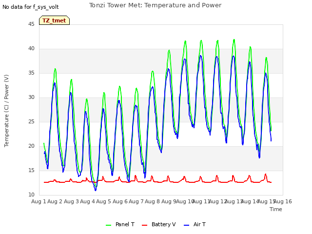 plot of Tonzi Tower Met: Temperature and Power