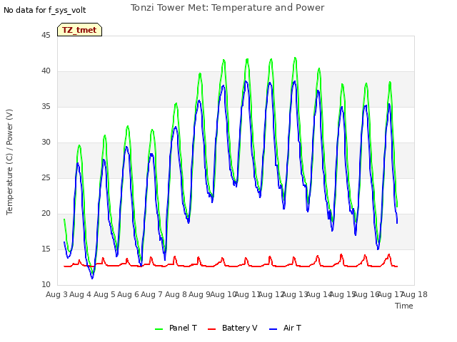 plot of Tonzi Tower Met: Temperature and Power