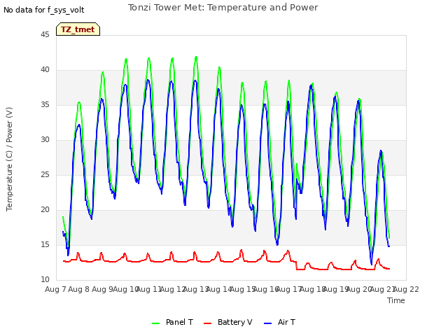 plot of Tonzi Tower Met: Temperature and Power