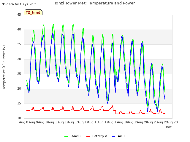 plot of Tonzi Tower Met: Temperature and Power