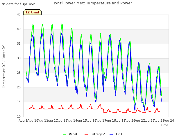 plot of Tonzi Tower Met: Temperature and Power