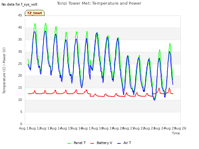 plot of Tonzi Tower Met: Temperature and Power