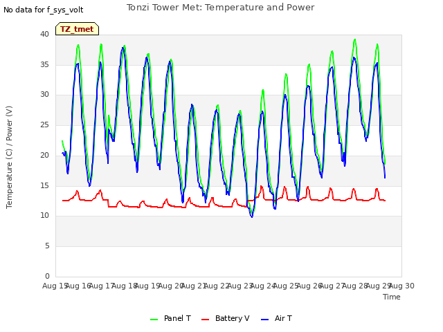 plot of Tonzi Tower Met: Temperature and Power