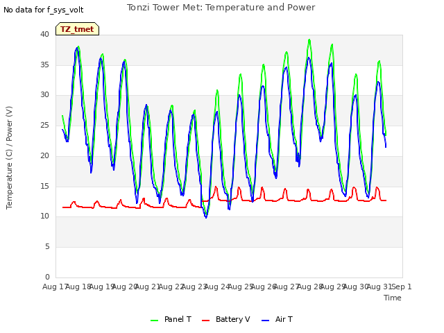 plot of Tonzi Tower Met: Temperature and Power