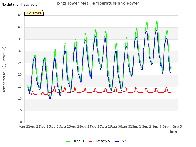 plot of Tonzi Tower Met: Temperature and Power