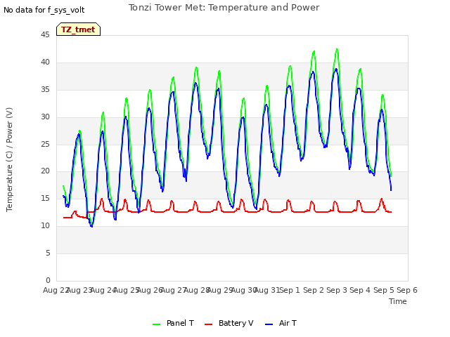 plot of Tonzi Tower Met: Temperature and Power