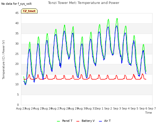 plot of Tonzi Tower Met: Temperature and Power