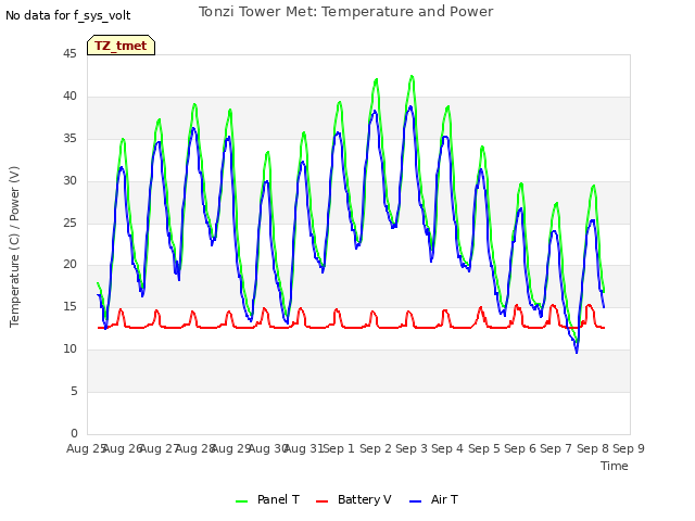 plot of Tonzi Tower Met: Temperature and Power