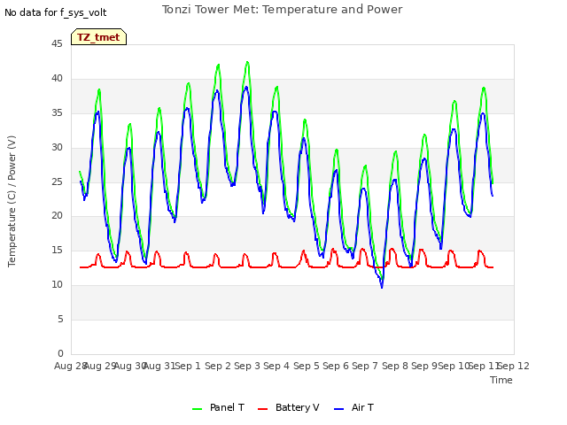 plot of Tonzi Tower Met: Temperature and Power