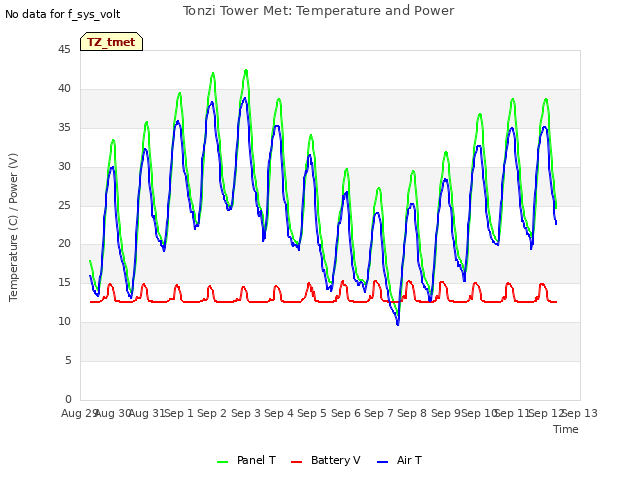 plot of Tonzi Tower Met: Temperature and Power