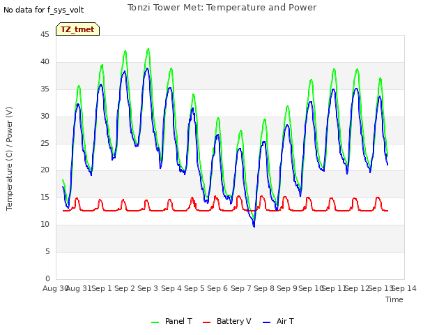 plot of Tonzi Tower Met: Temperature and Power