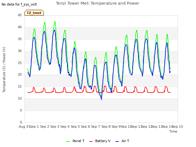 plot of Tonzi Tower Met: Temperature and Power