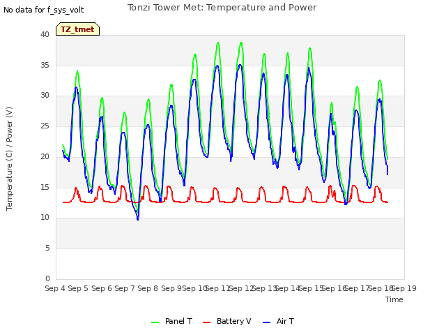 plot of Tonzi Tower Met: Temperature and Power