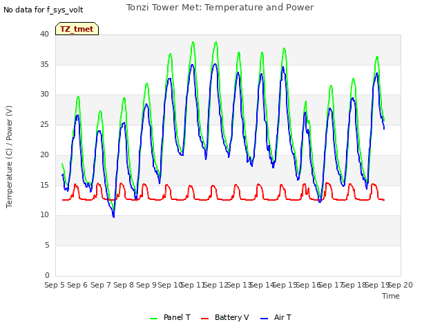 plot of Tonzi Tower Met: Temperature and Power