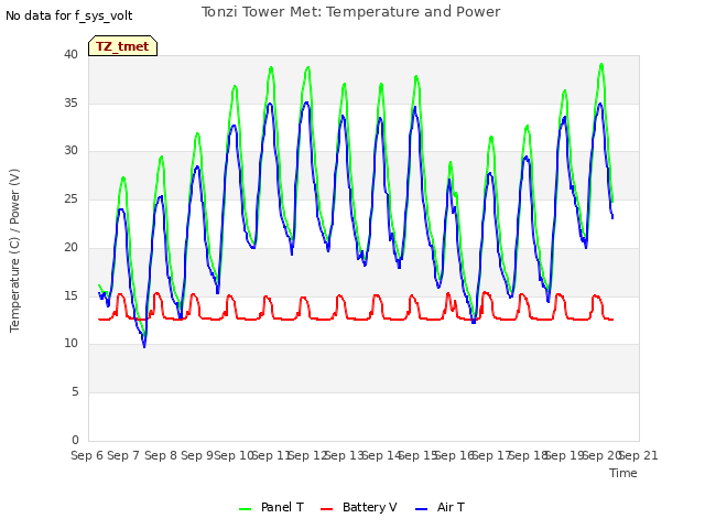 plot of Tonzi Tower Met: Temperature and Power