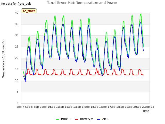 plot of Tonzi Tower Met: Temperature and Power