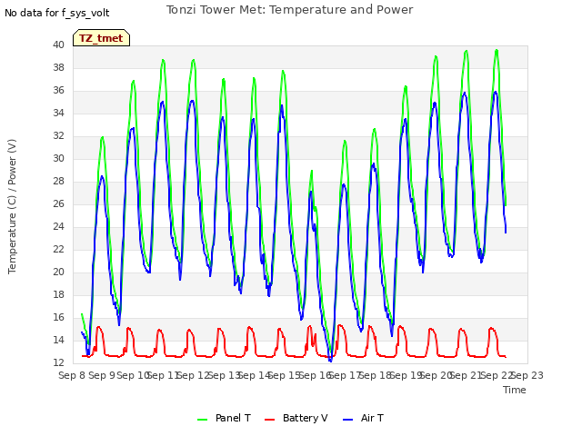 plot of Tonzi Tower Met: Temperature and Power