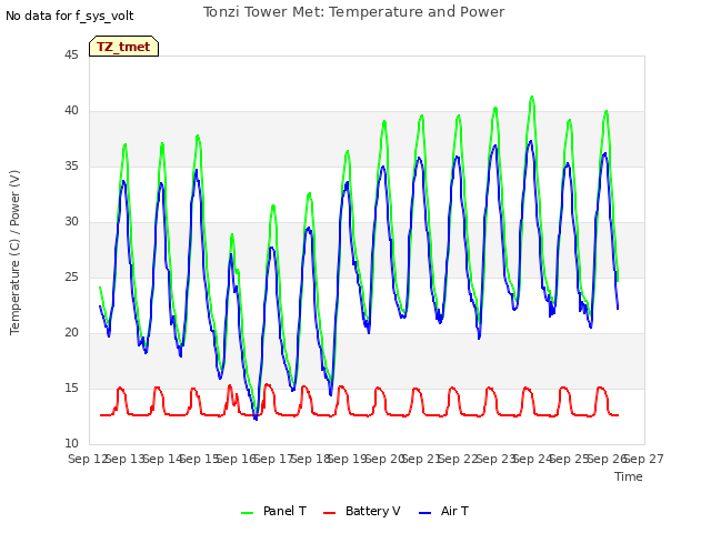 plot of Tonzi Tower Met: Temperature and Power