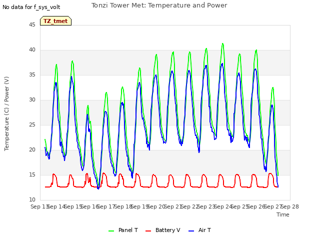 plot of Tonzi Tower Met: Temperature and Power