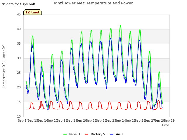 plot of Tonzi Tower Met: Temperature and Power