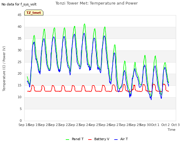 plot of Tonzi Tower Met: Temperature and Power