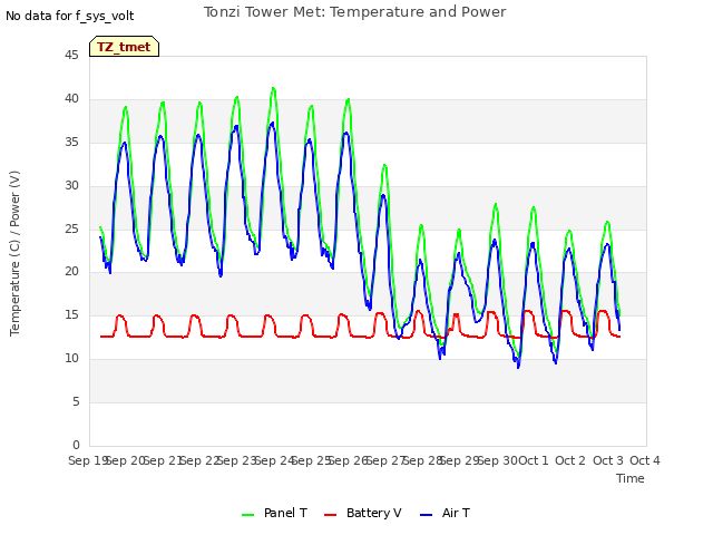 plot of Tonzi Tower Met: Temperature and Power