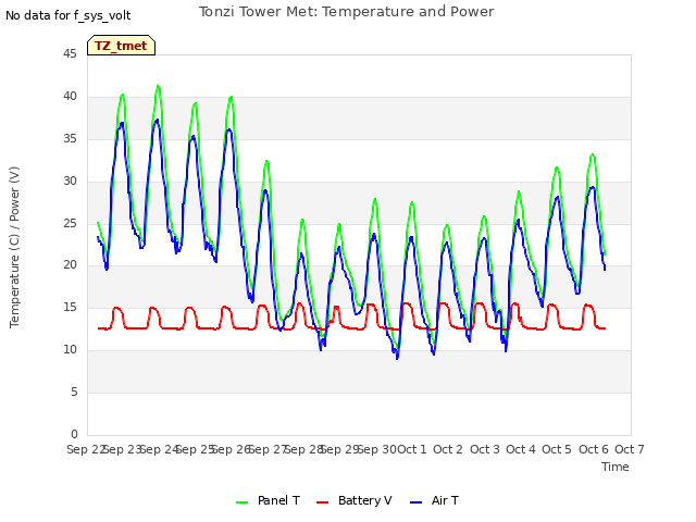 plot of Tonzi Tower Met: Temperature and Power