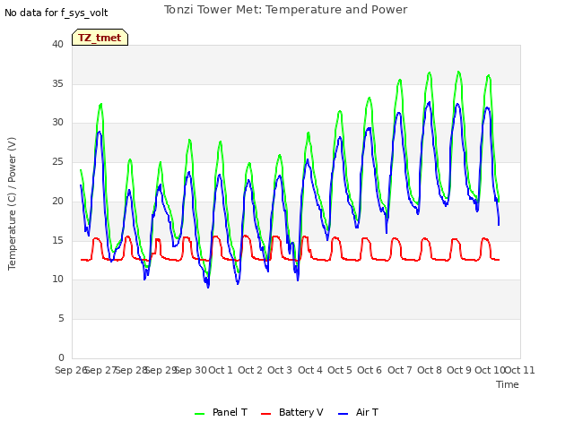 plot of Tonzi Tower Met: Temperature and Power