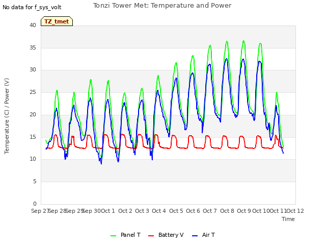 plot of Tonzi Tower Met: Temperature and Power