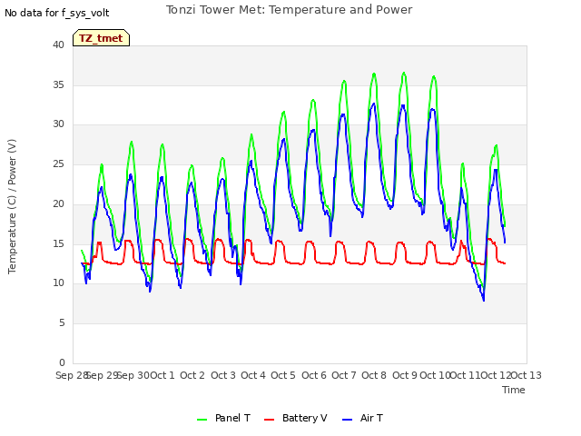 plot of Tonzi Tower Met: Temperature and Power