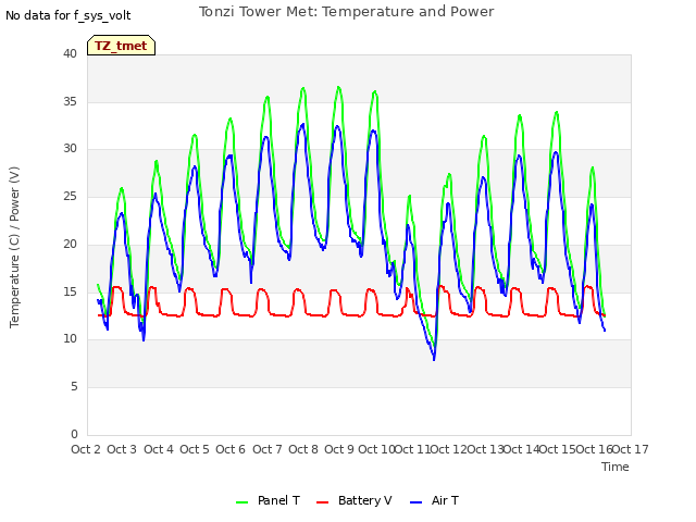 plot of Tonzi Tower Met: Temperature and Power