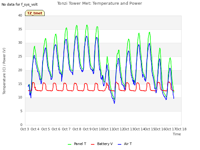 plot of Tonzi Tower Met: Temperature and Power