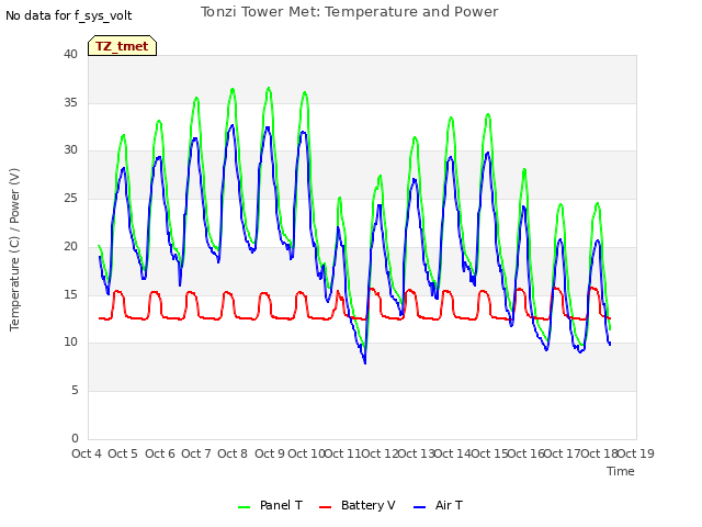 plot of Tonzi Tower Met: Temperature and Power